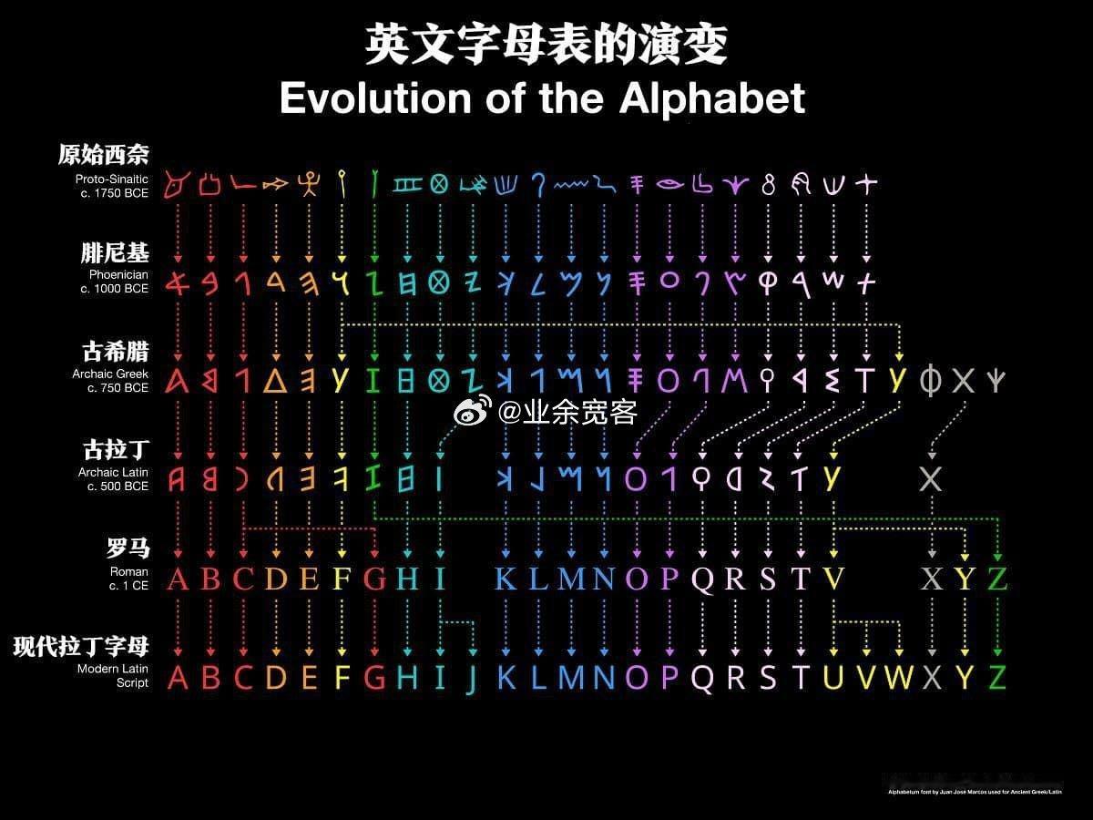 英文字母的演变 