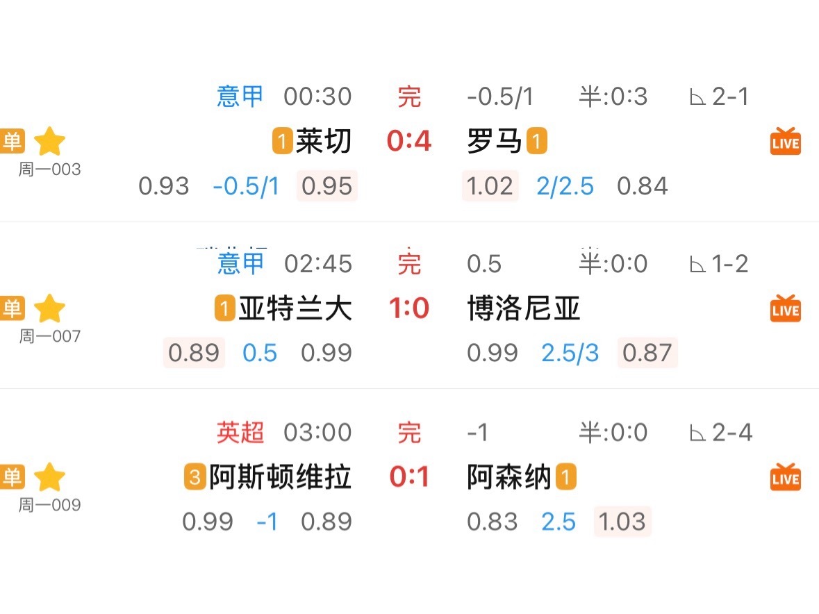 周一算是发了福利，三场正路全赢球，只有阿森纳差了一口气而已。 ​​​