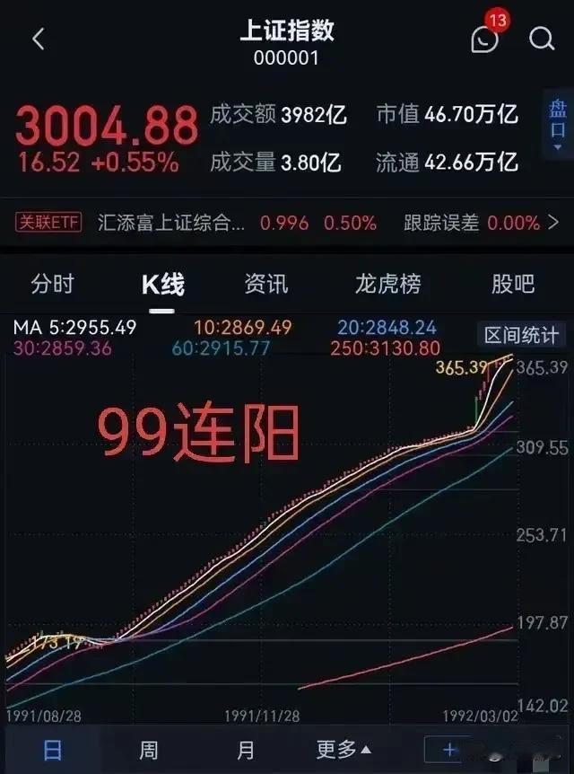 大盘曾经出现过99连阳。

当时上证指数从1991年10月涨到1992年2月，指