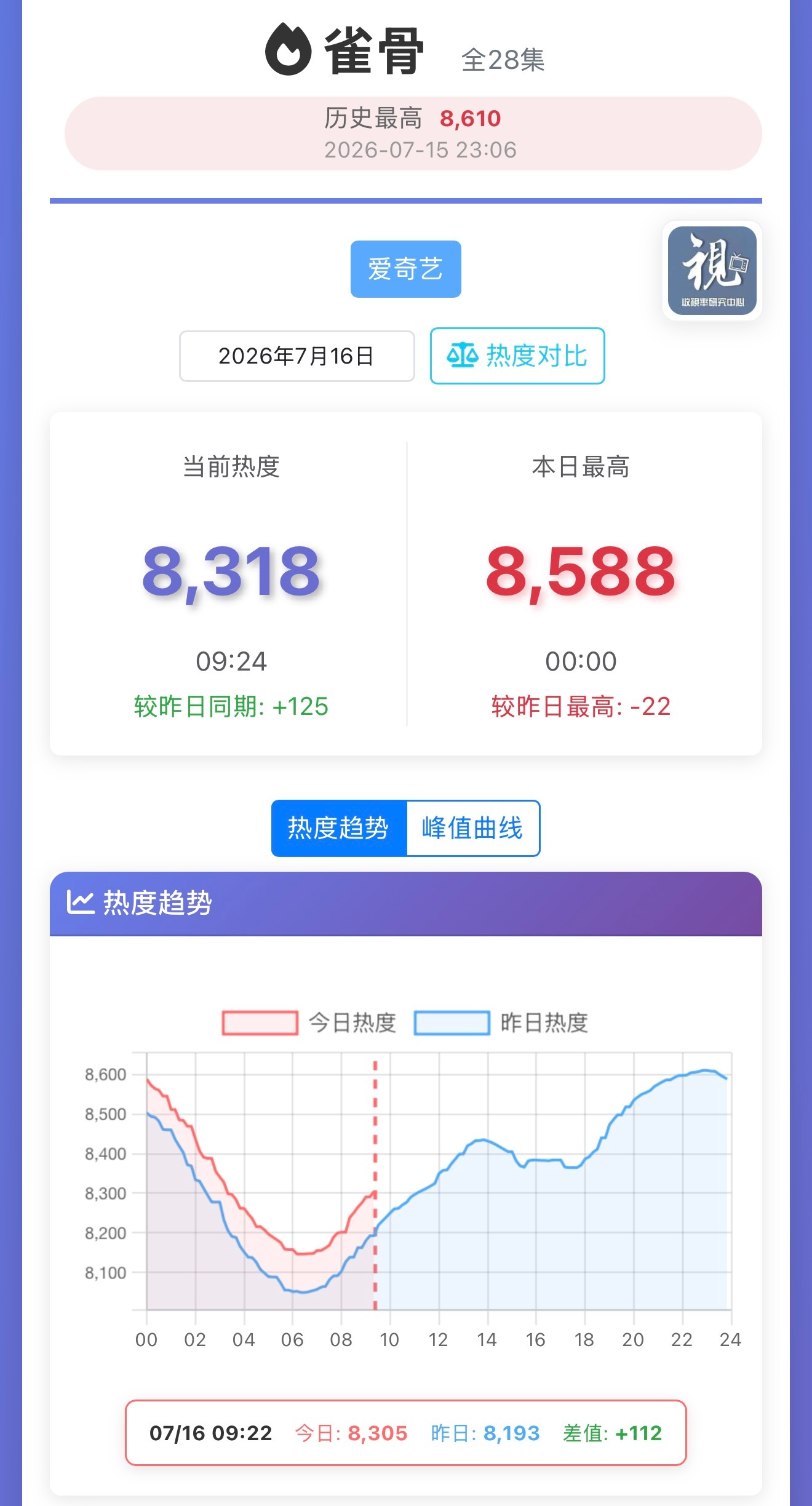 侯明昊侯明昊萧无衣 .雀骨 现在热度8️⃣3️⃣1️⃣8️⃣，今天目标冲8️⃣7