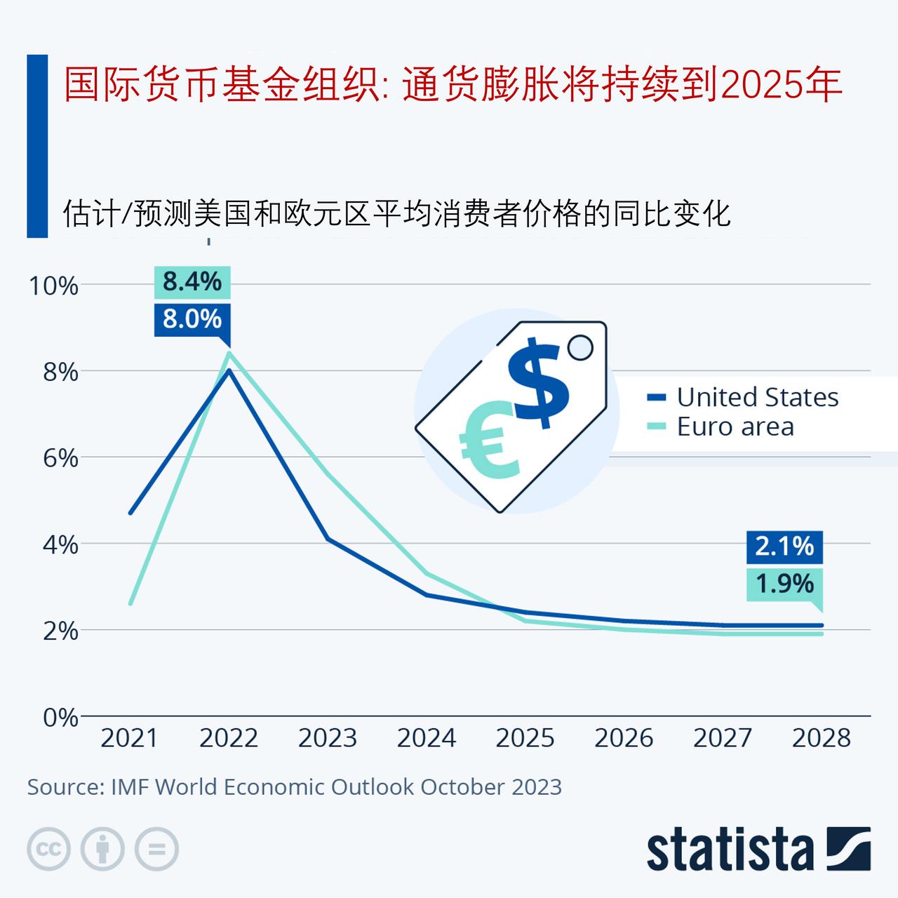 国际货币基金组织预计通货膨胀将持续到2025年。

尽管近几个月来，由于供应链中