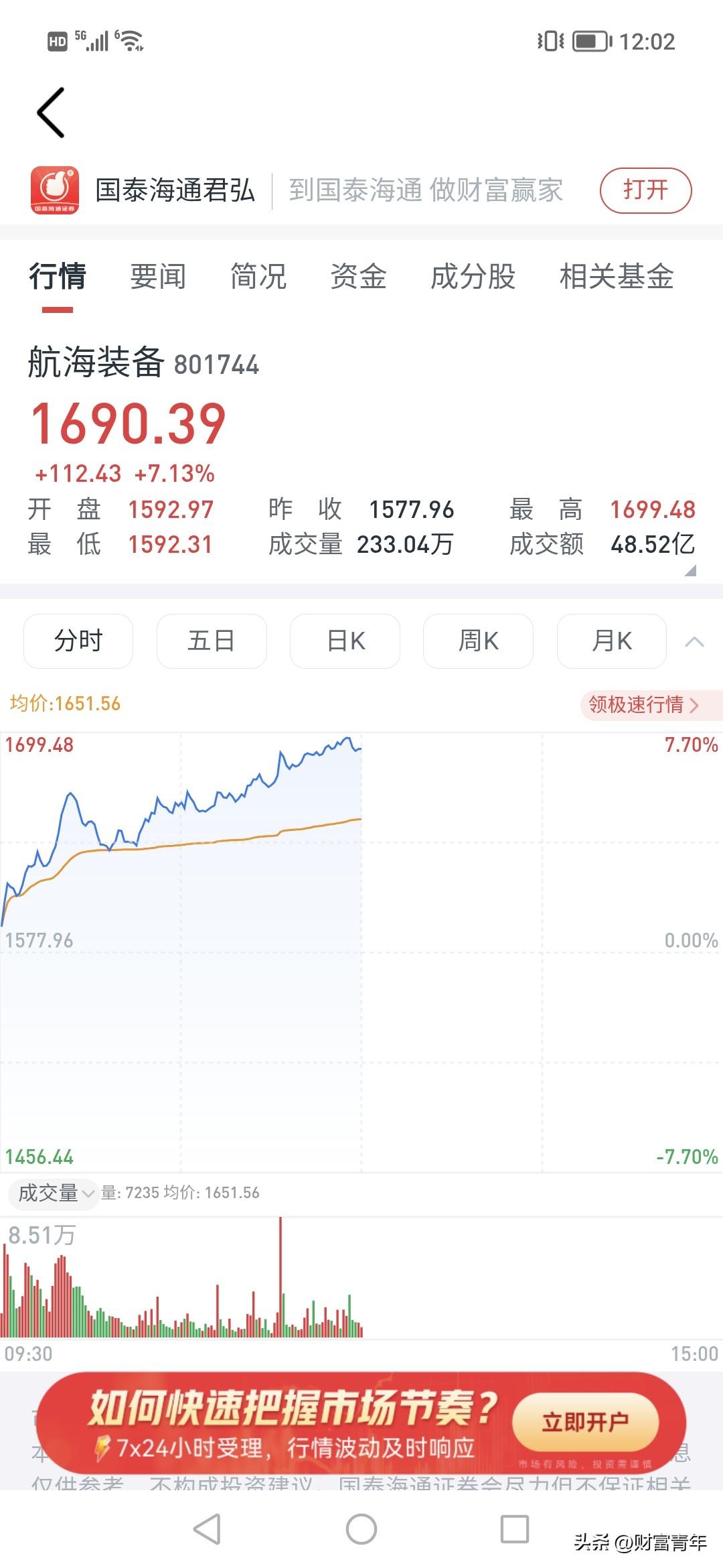 妈呀，航空，军备板块一天大涨7%！！看来军工的要涨。！！
今天的上涨，你说是止跌