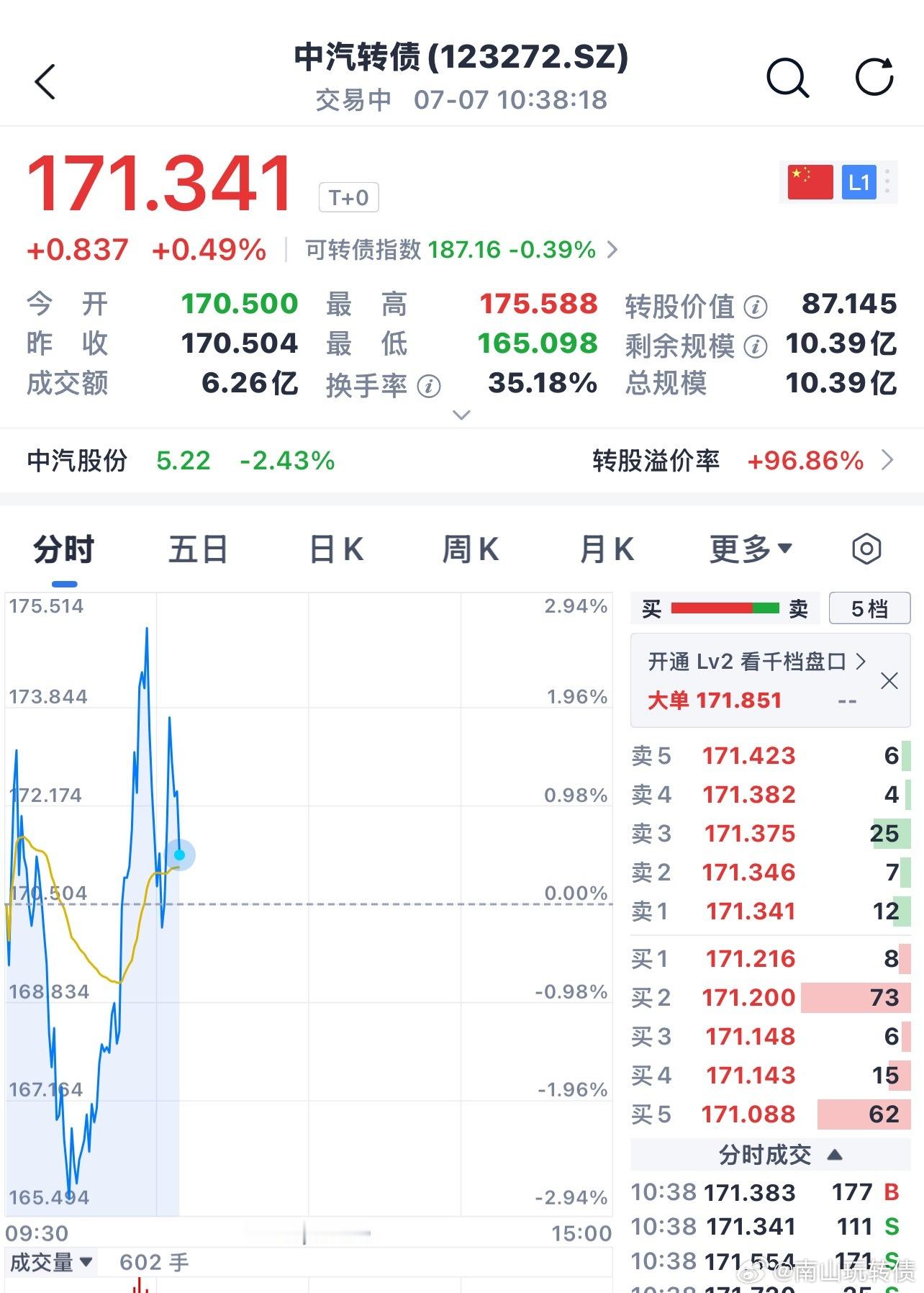 中汽转债最近早盘先跌后涨，大家记住这个规律，等他回落反弹再进，胜率更大！积累经验