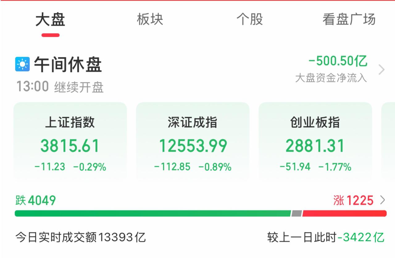 9月9日A股午评：三大指数缩量下跌，创业板指下跌1.77%！
………………………