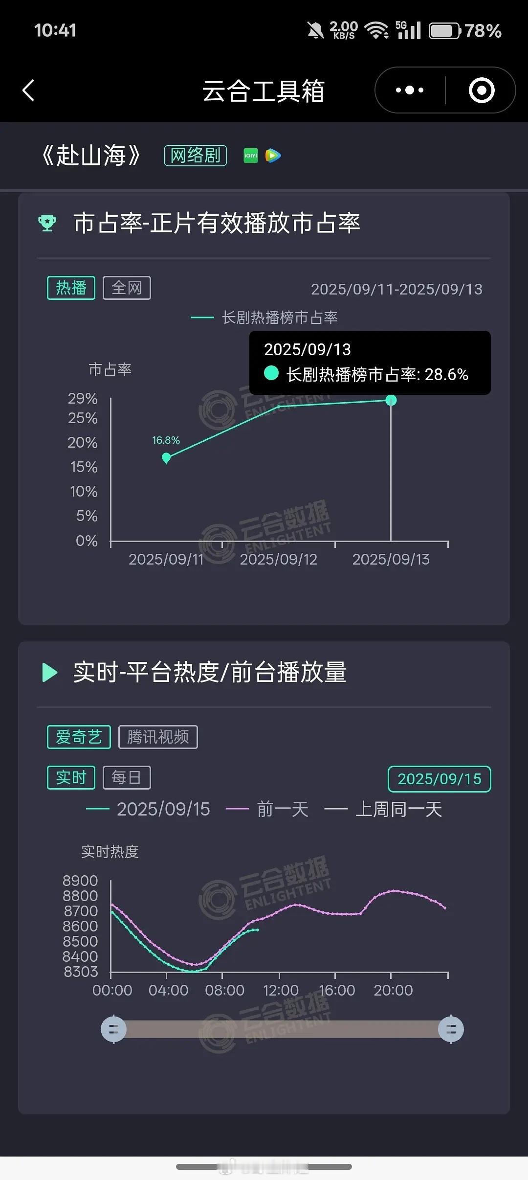 赴山海咋了这是？今天热度咋低了这么多？ ​​​