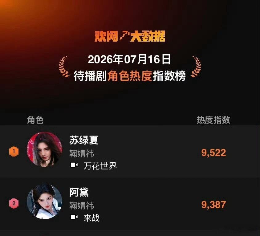 鞠婧祎苏绿夏和阿黛包揽待播剧角色热度日榜前二，两部待播剧都上榜了，对鞠婧祎的期待