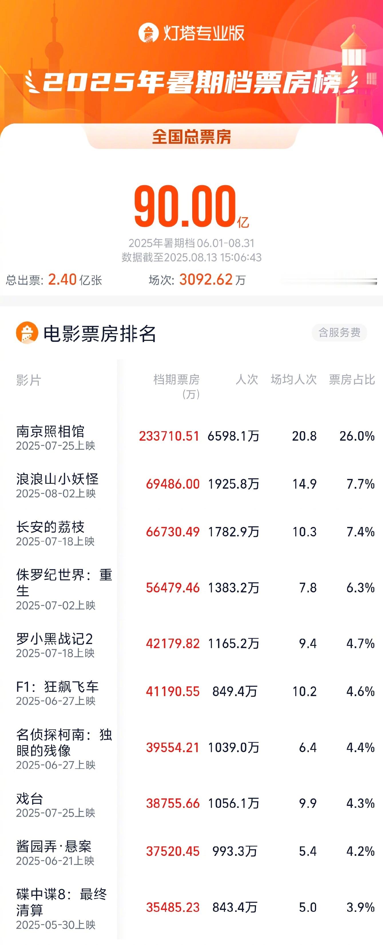 2025暑期档总票房破90亿 据灯塔专业版，截至8月13日15时06分，2025