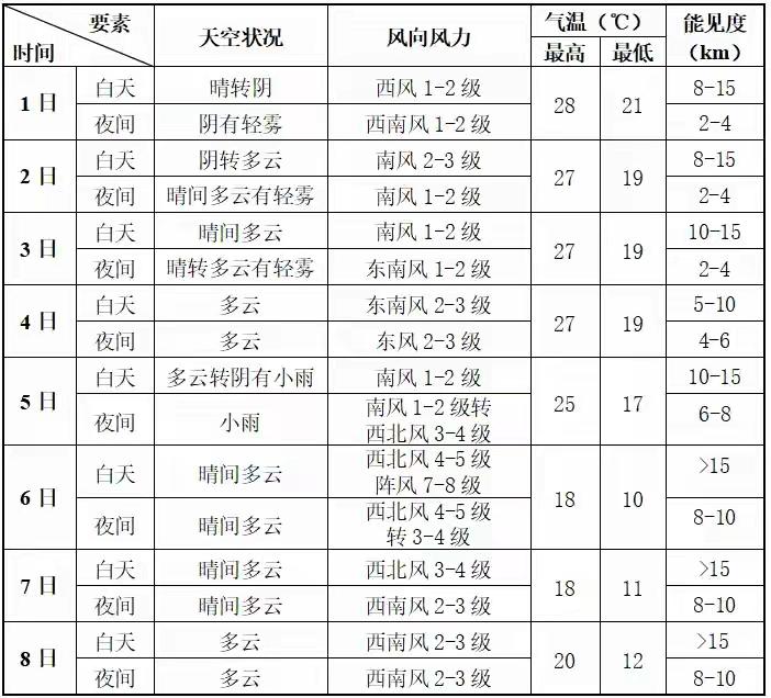 天津双节期间天气如何？是否适宜出行？明天，我们将迎来9月的最后一周，不过只有短短