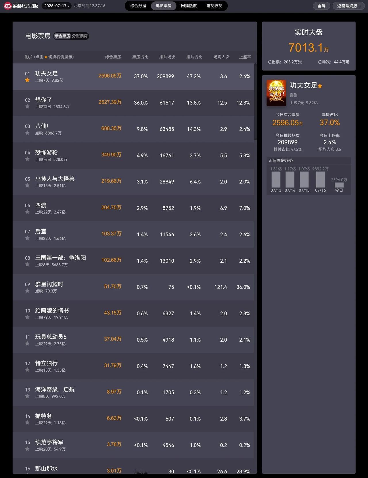超30亿？电影大盘终于热起来了！

1️⃣张小斐&迪丽热巴《功夫女足》票房9.8