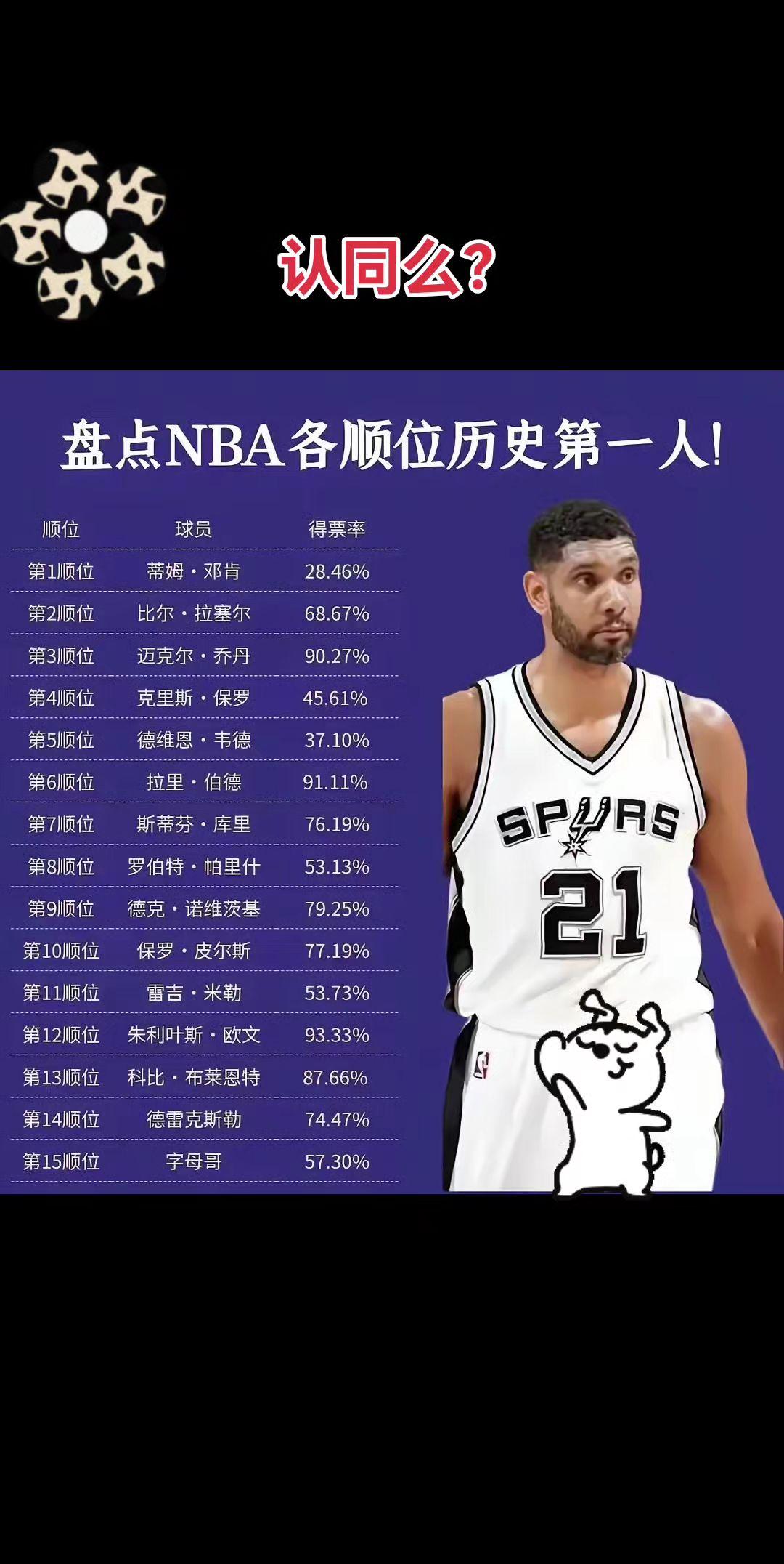 各位看官认同吗？篮球 篮球🏀 乔丹 科比