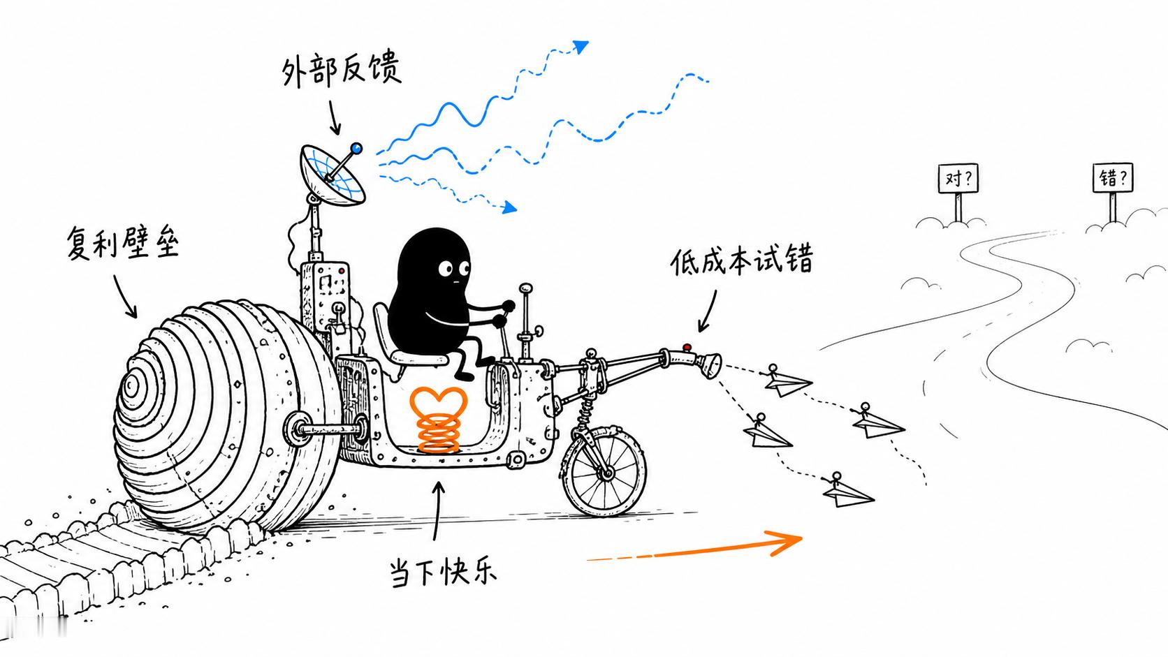 2026年之后，AI让未来的不确认性更强，经常要做探索性工作。这类工作有个难点：