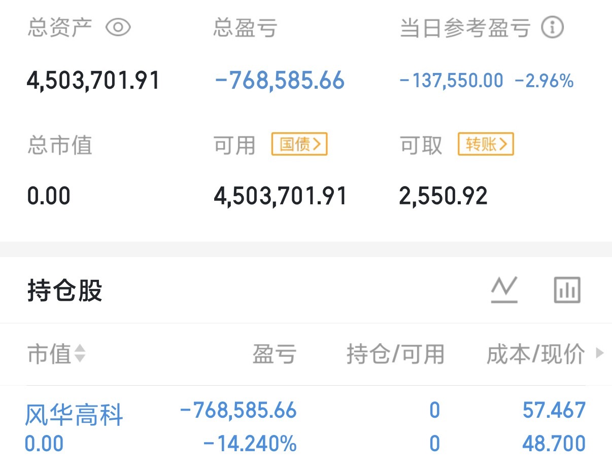 各位家人，跟大家说声抱歉😔这次风华高科操作失手了，没能如愿盈利。一次失利不代表