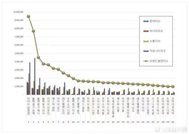 张元英10月女团个人品牌评价一位张元英10月女团个人品牌评价第一位张元英10月女