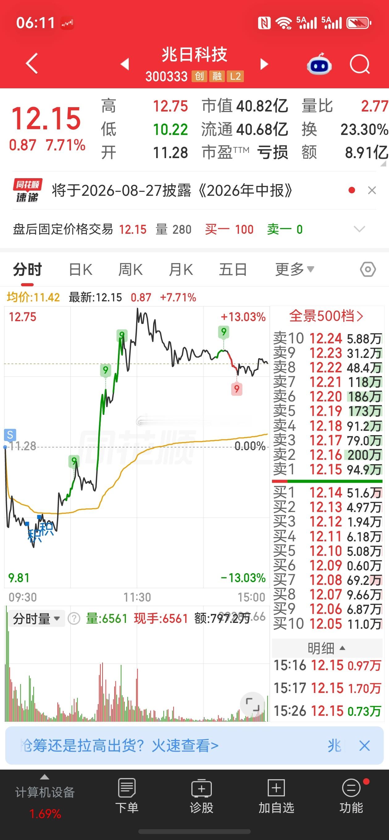股票微博 兆日科技本来是想博个拉尾盘或者高开的，这要是不竞价卖，也扛不住洗盘一天