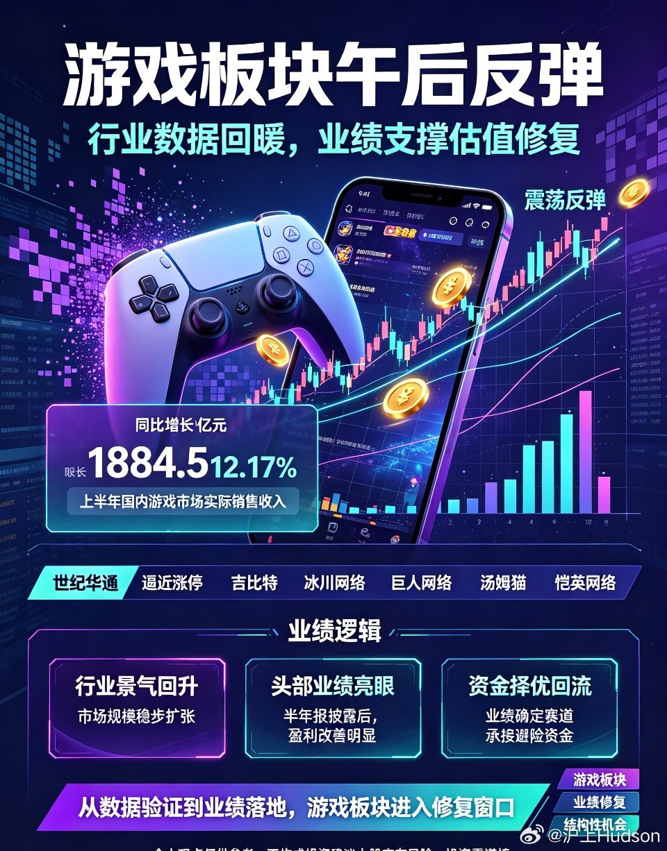 午后游戏板块震荡反弹！行业数据亮眼，业绩支撑行情修复午后A股游戏板块迎来震荡回暖