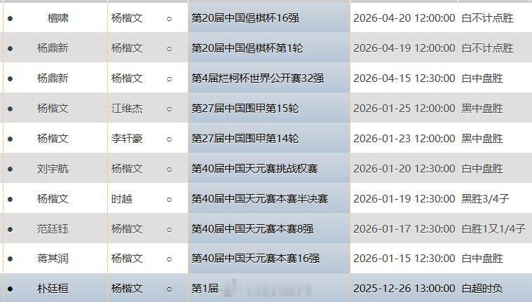 杨楷文9连胜，如果算上奖金不菲的野狐人气赛5连胜，已14连胜 围棋
