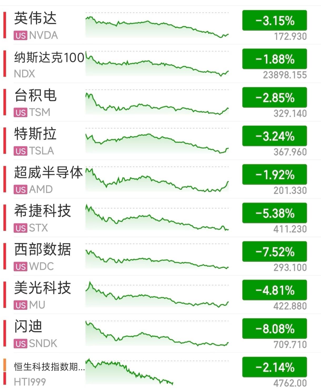 一觉醒来，天崩地裂

天塌了，夜盘阿美和中概股暴跌，下周一大面预定了。去年4月只