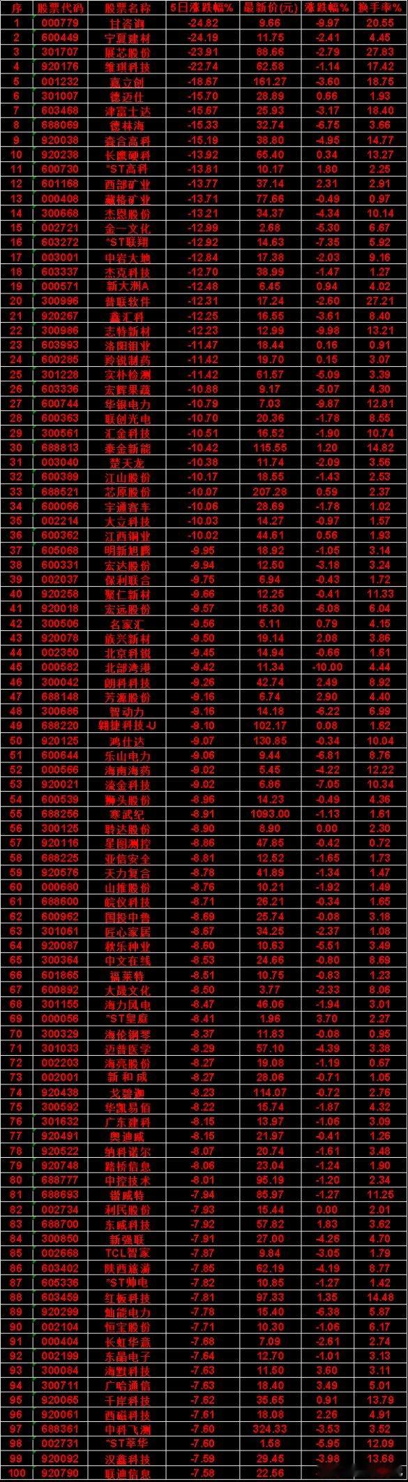 本周，整个市场“跌幅最多”的名单汇总甘咨询：5日涨跌幅 -24.82%，涨跌幅 