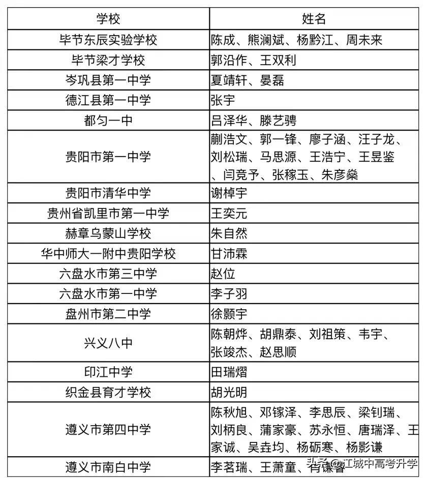2024年全国中学生数学奥林匹克（预赛）暨2024年全国高中数学联赛贵州赛区省一