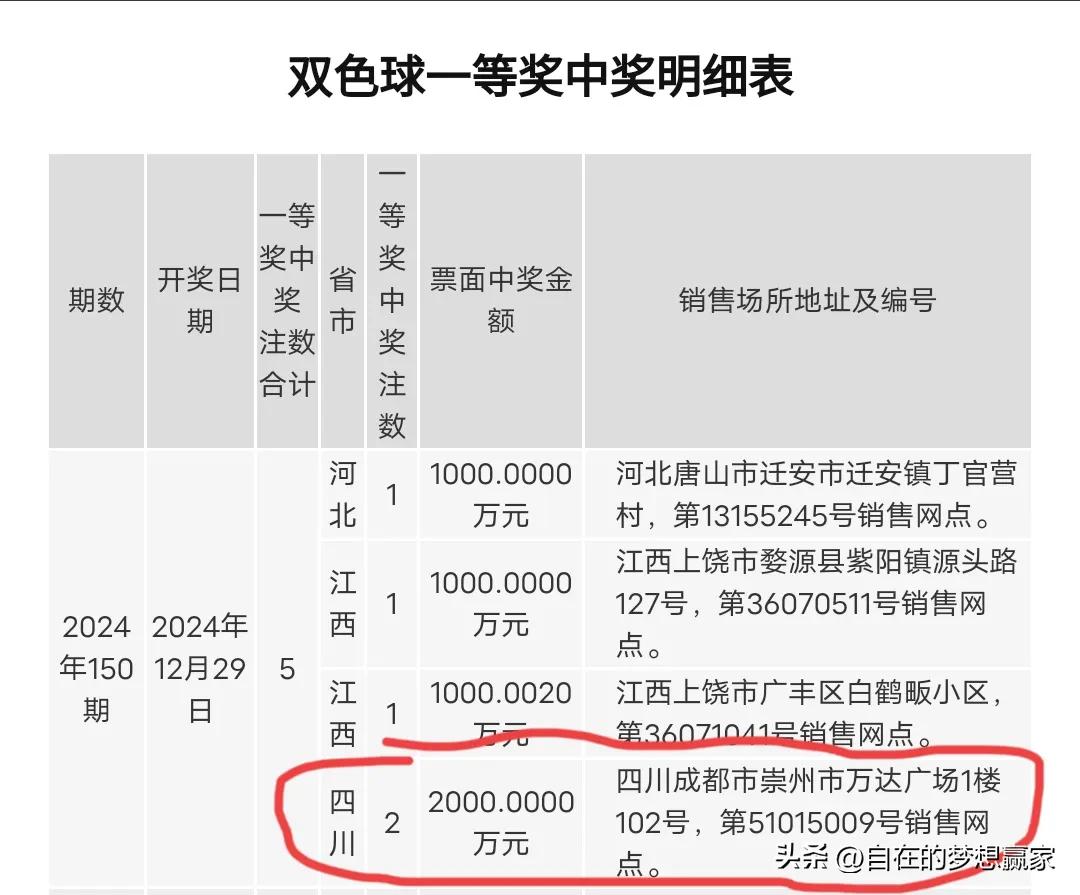 恭喜四川成都彩民一人独中2注双色球一等奖，共计揽获2000万元大奖！
另外，来自