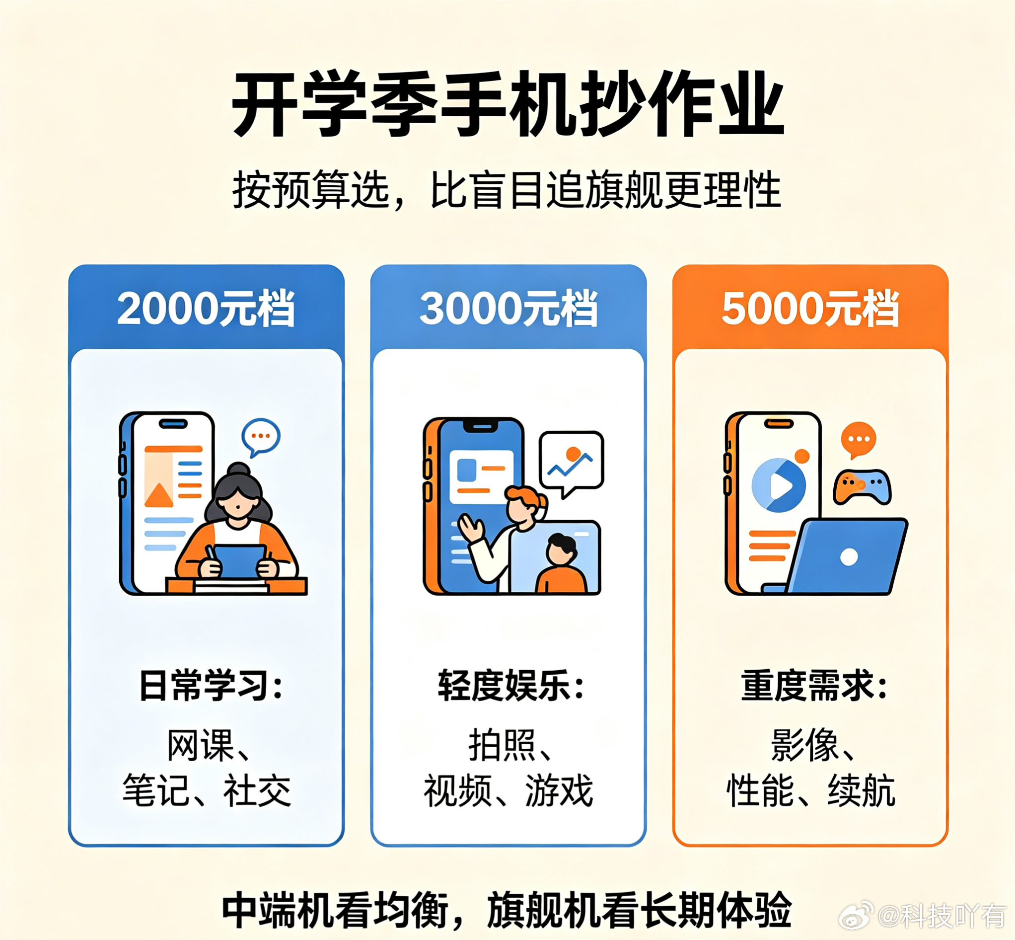 大学生第一台手机买旗舰还是中端开学季数码抄作业每年开学季都会被问这个问题，今年试