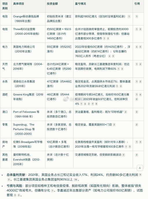 战粉基本盘 盛传 李嘉诚投资英国血亏 肯定来自“观察者网”等媒体 需要个人核实能