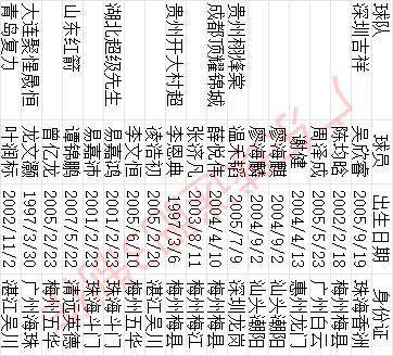 中冠兴义、日照赛区广东球员 