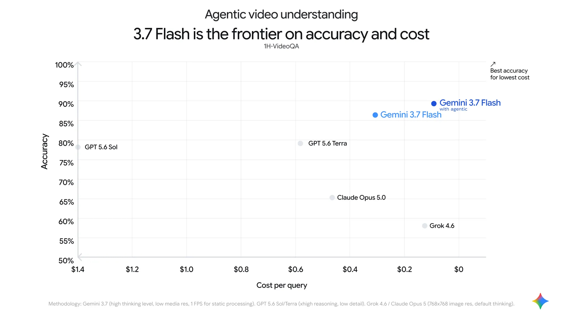 谷歌昨天提升了 Gemini 3.7 Flash、3.6 Flash 及 3.5