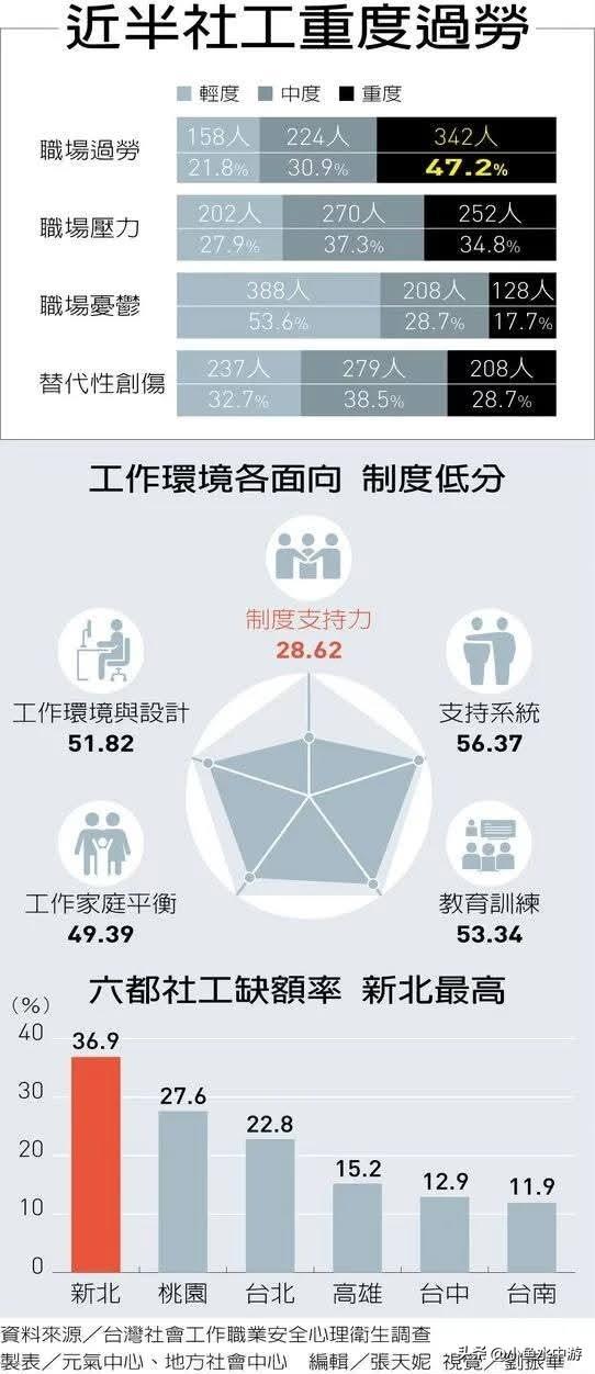 今天是中国台湾地区社工日，社工长期担任当地社会安全网的重要角色。然而最新数据显示