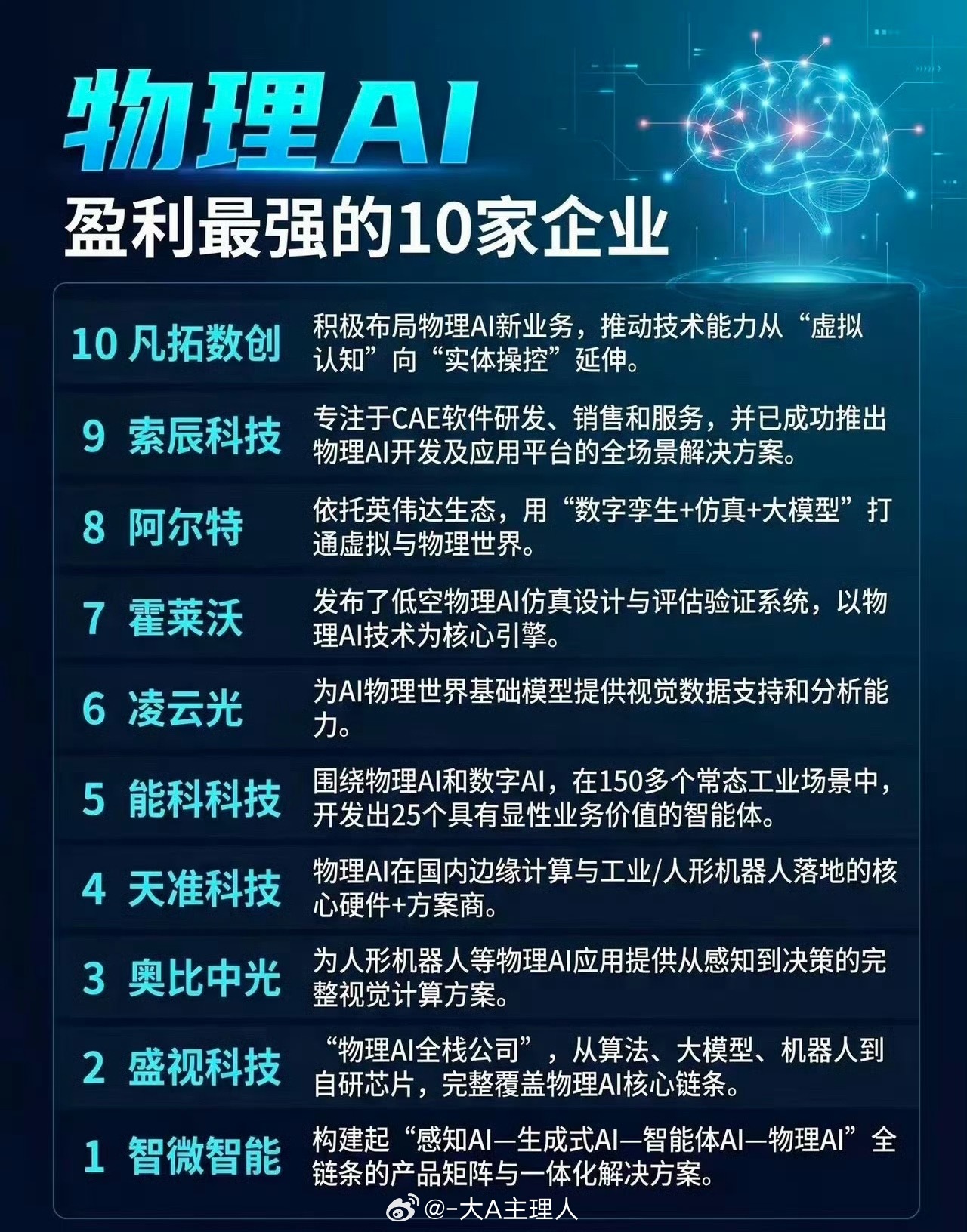 物理AI，盈利最强的10家企业。 