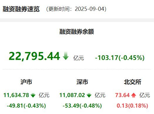 【两融余额较前日缩水超百亿  成8月以来减少最多的一天】 ​​​​两融余额缩水超