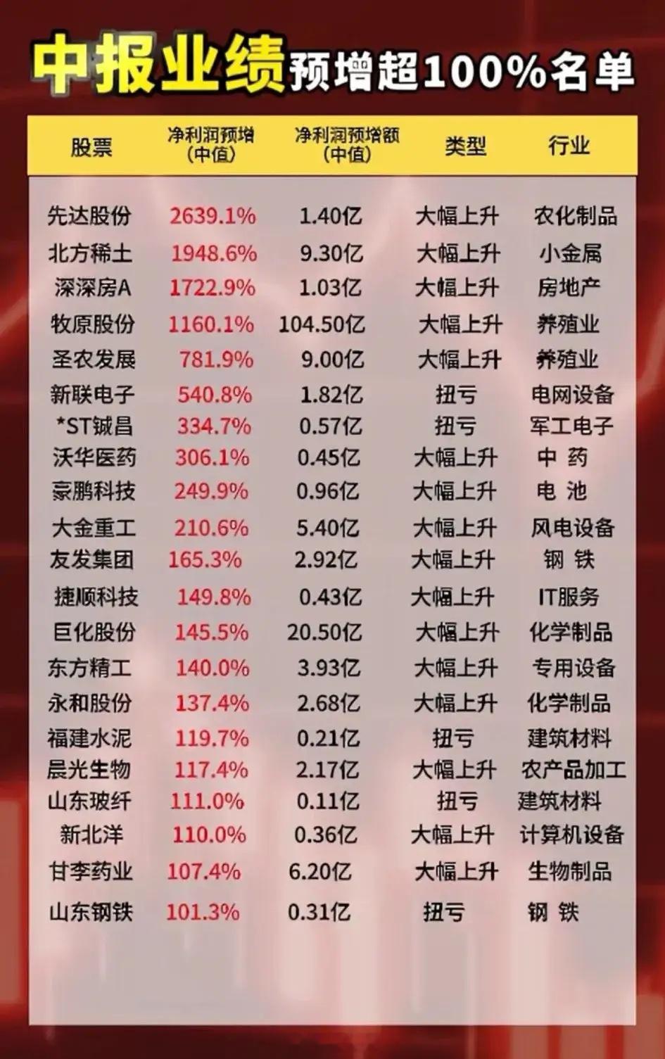 业绩暴涨的，股价不涨，业绩暴跌的，今天好几个都涨停了，难搞哦！房地产最近怎么回事