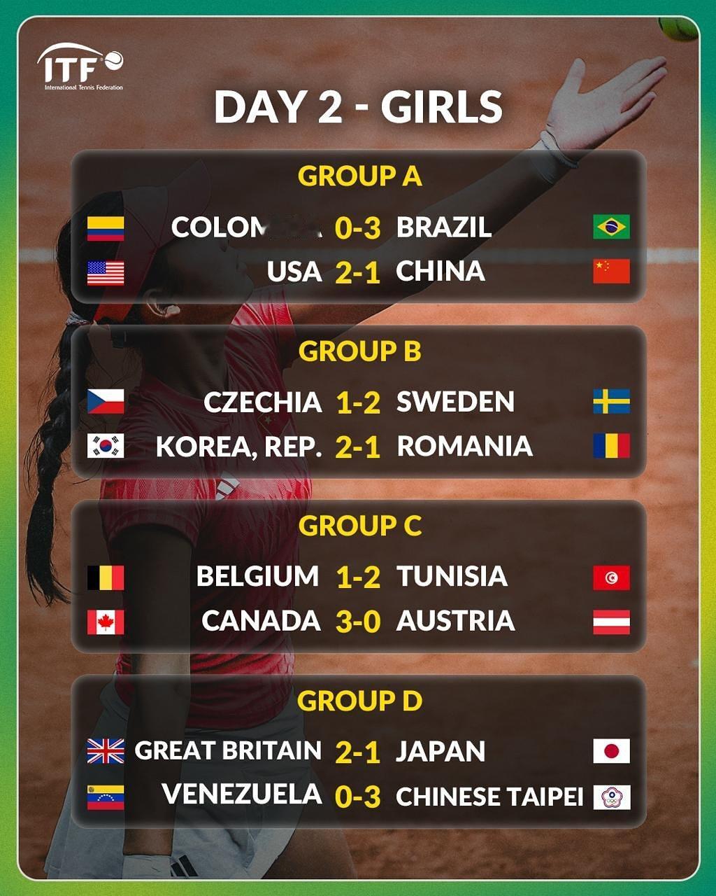 2025ITF世界青少年网球团体赛女子组第二日战报A组：哥伦比亚 0-3 巴西美