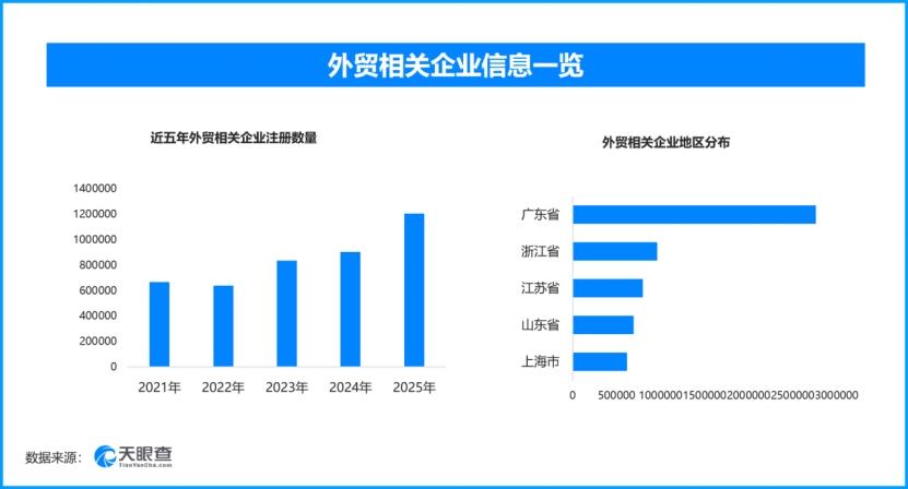三大区域外贸创同期新高，现存外贸相关企业超932万家
2026年上半年，京津冀、