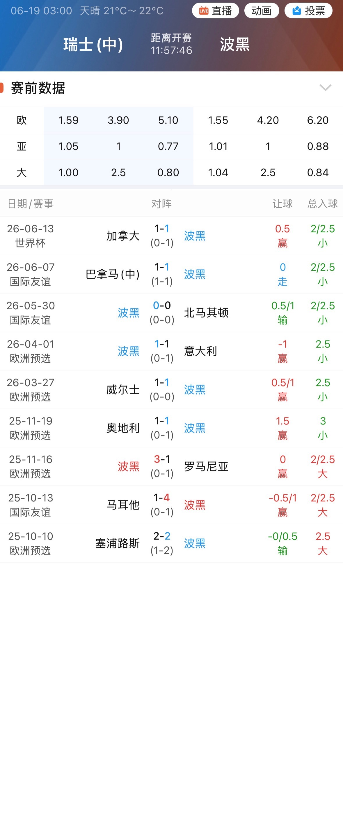 瑞士首轮刚爆了冷，今天还是顶着深指。对面站着的，是一支九场不败、连平了六场的波黑
