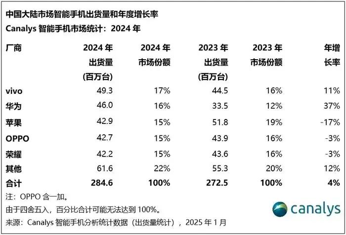 2024年中国手机市场的成绩单来了，来自Canalys的数据显示，苹果大跌17%