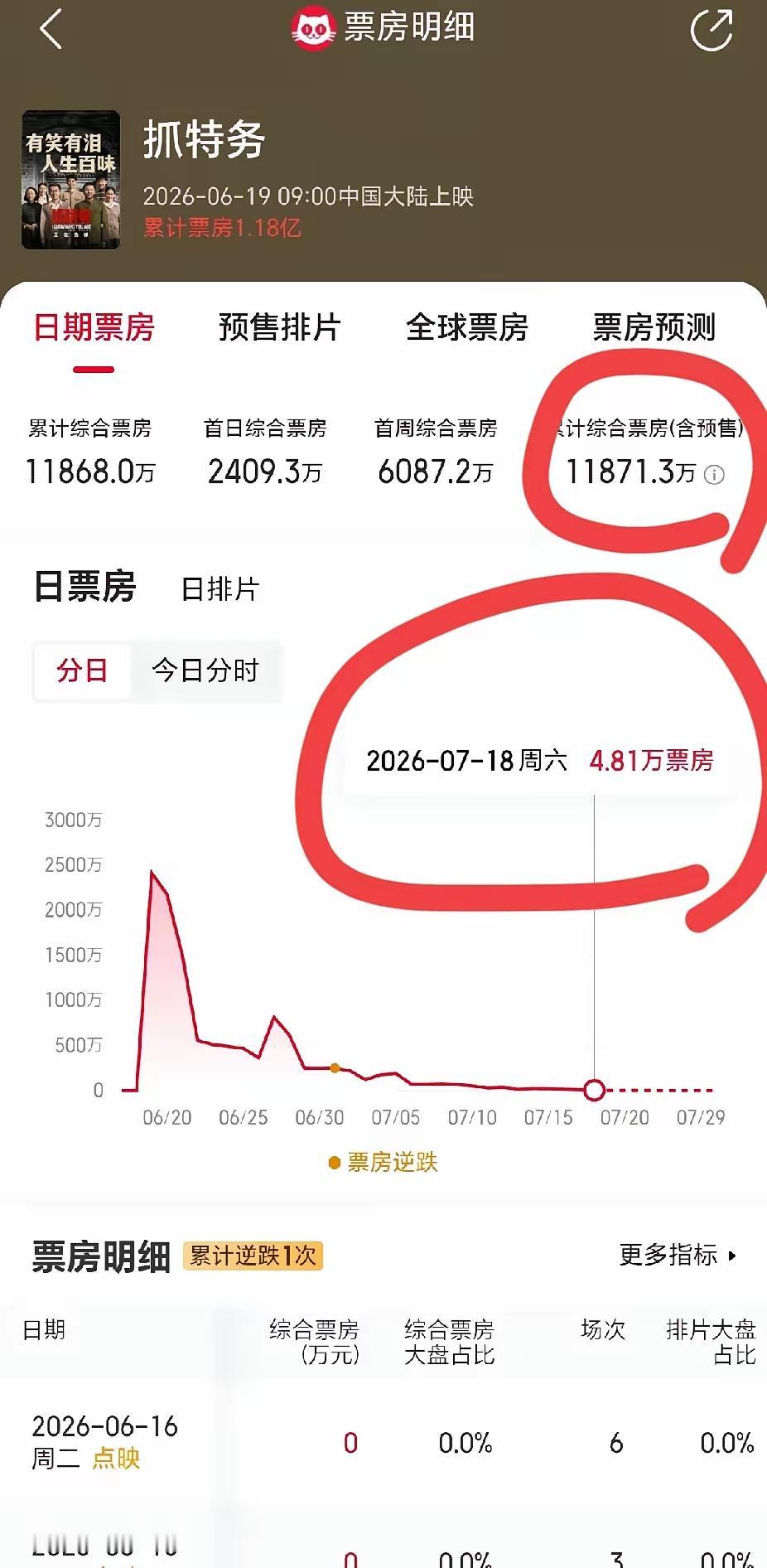 这是昨天网上爆出来的抓特务的票房，到现在只有1.1亿，这是不是亏惨了呢?按理说这