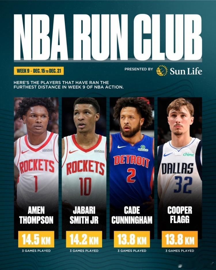 MFFL 上周弗拉格的跑动距离排在全联盟第三位(并列)。独行侠vs鹈鹕裁判报告认