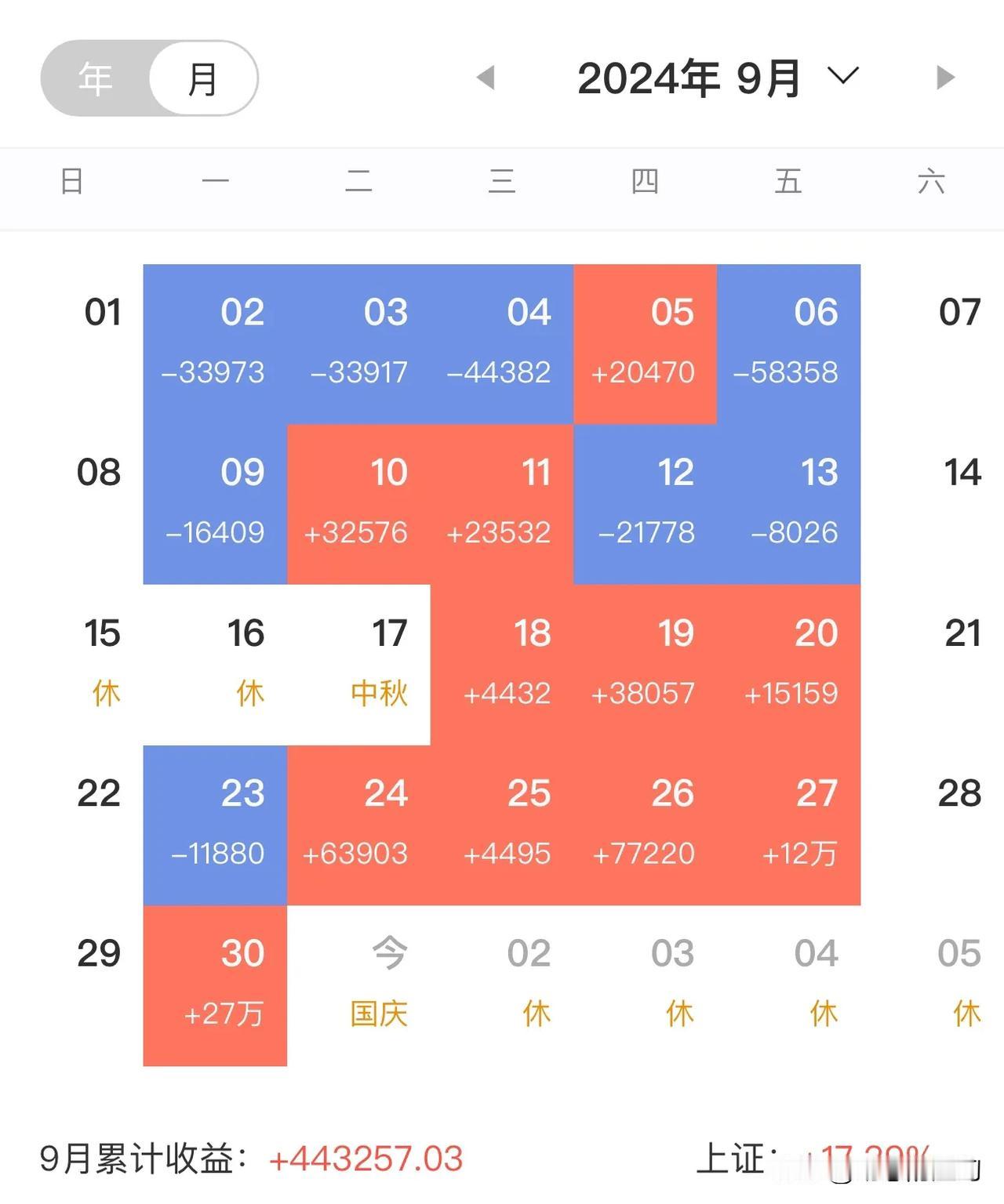 国庆长假来得太不是时候，还等着继续见证大A的历史转折呢。我是坚定的牛市支持者，一
