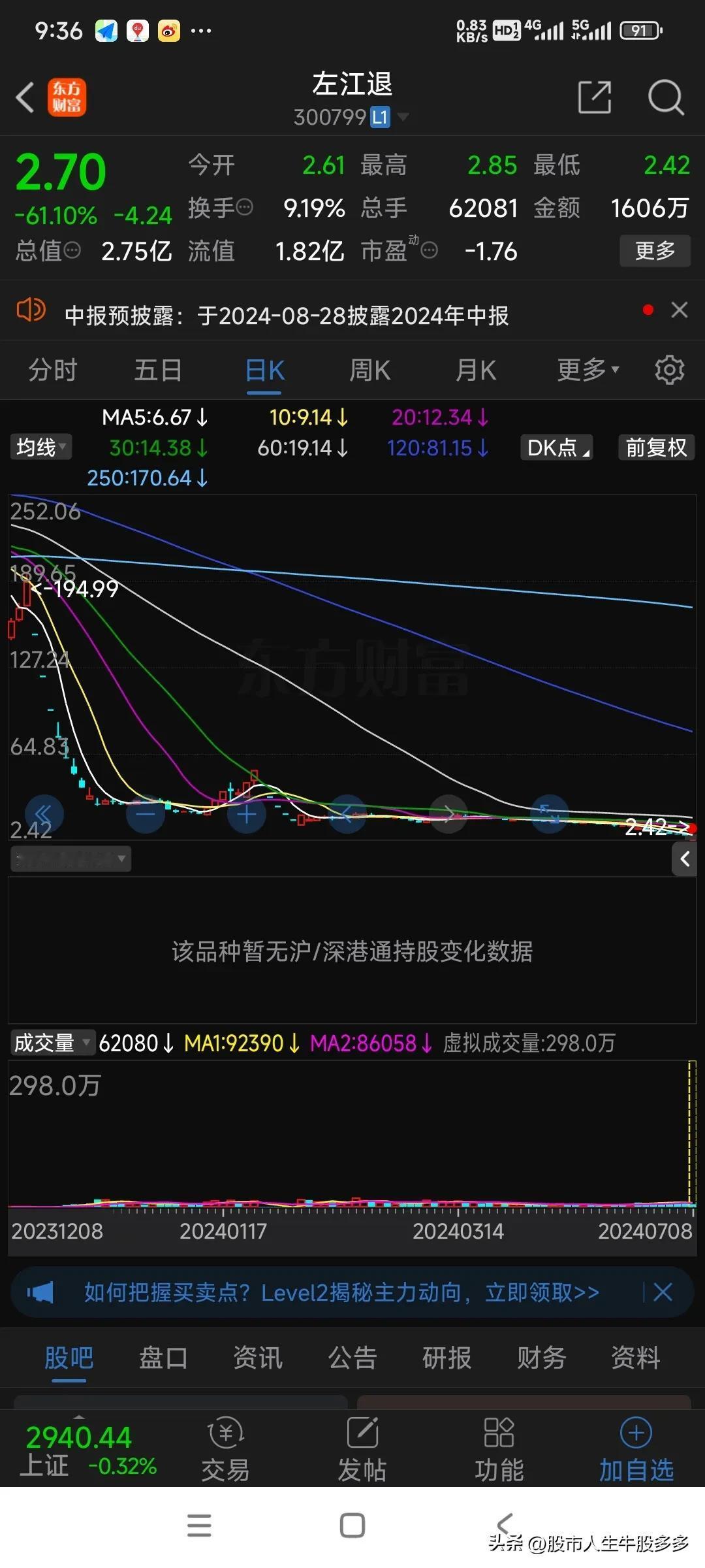 最贵st股左江今天跌幅超60%，马上退市了，还要跌，太惨了！在A股混风险太大，和