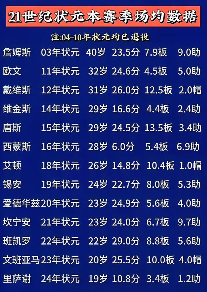 2000年后的24位状元现役还剩13位，而詹姆斯真是个特例，比他早的退役了，而比