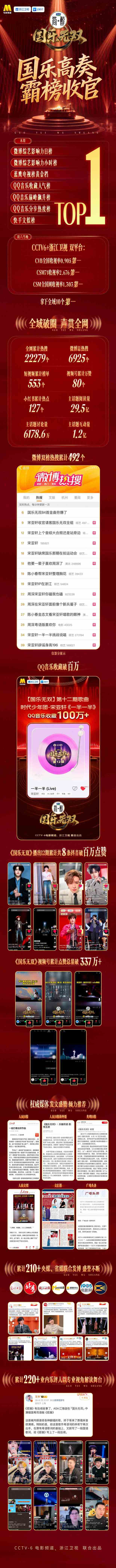 宋亚轩霸屏国乐无双收官战报国乐无双收官战报 宋亚轩霸屏国乐无双收官战报！ 