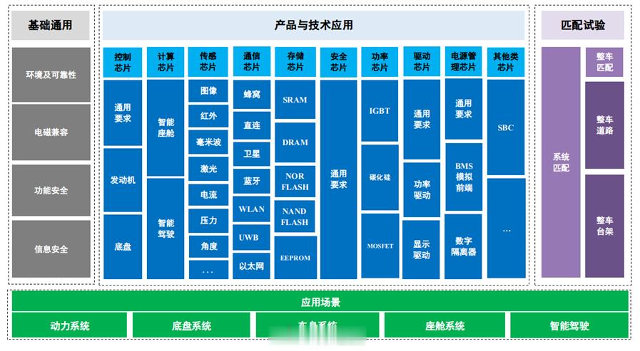 中国未来的汽车芯片标准体系技术结构，为了避免被卡脖子，已经确定“立足国情，统筹资