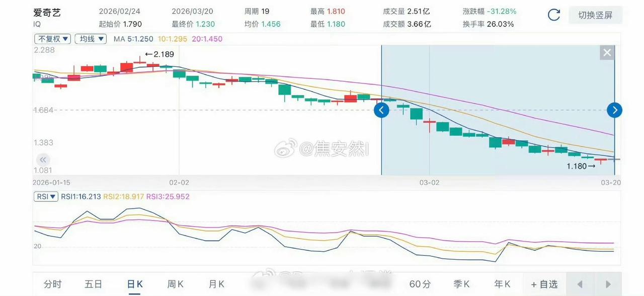 爱奇艺是美国上市，美国股市最近还可以，但是爱奇艺股票一路下跌，1.2美元了。