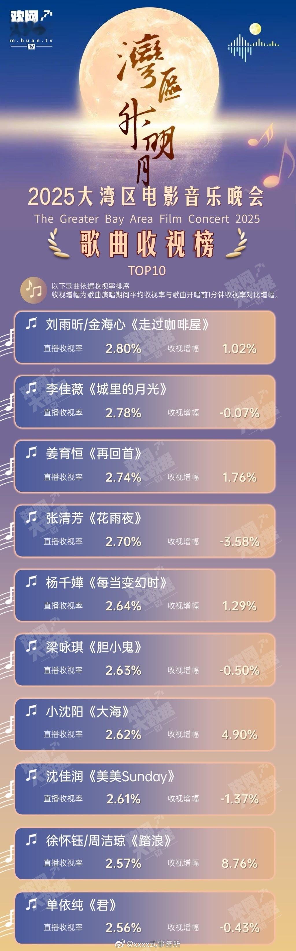 刘雨昕金海心《走过咖啡屋》位居湾2025大湾区电影音乐晚会当晚直播收视率第一🏆
