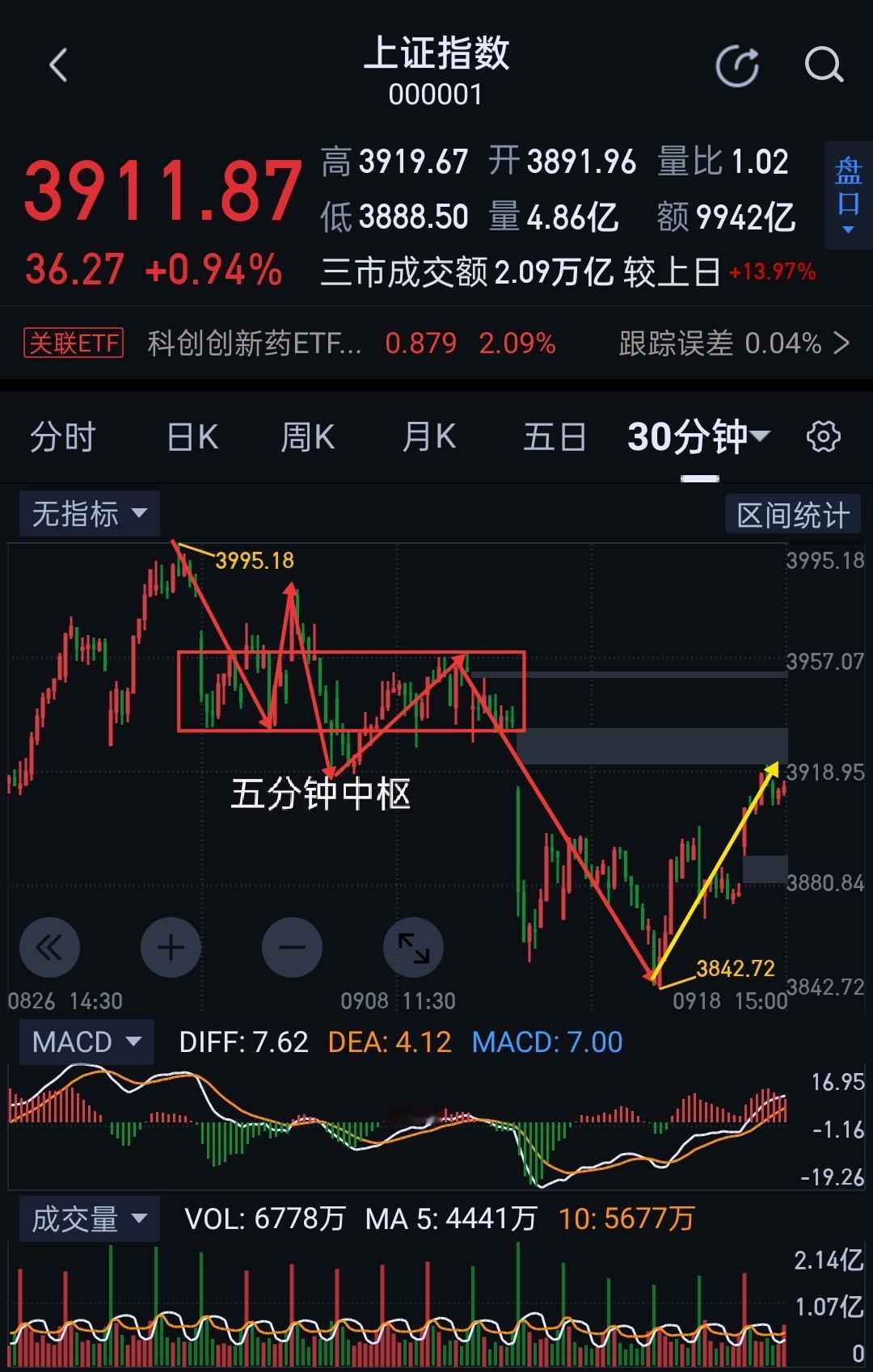 上证指数，阳光总在风雨后。                           