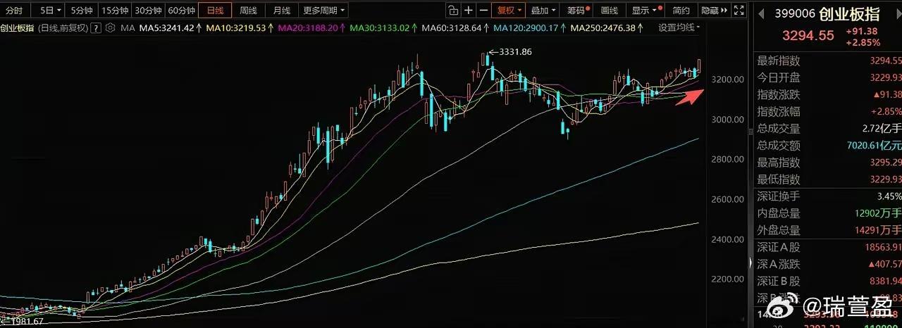 1月6日A股操盘策略：机构资金大举回流，锚定核心主攻方向一、市场观点研判今日大盘