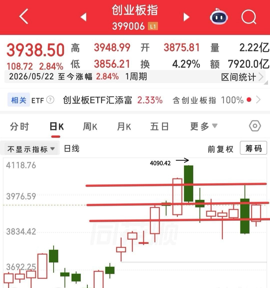 明天又要开盘了，愉快的假期因为下雨的原因也并不愉快，那就说说三大指数的箱体吧！判