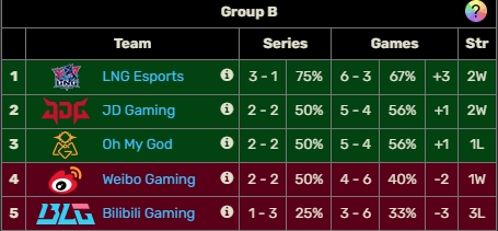 原来是恒河战舰？BLG连续不敌OMG、JDG、WBG，以1-3的战绩位列B组倒一