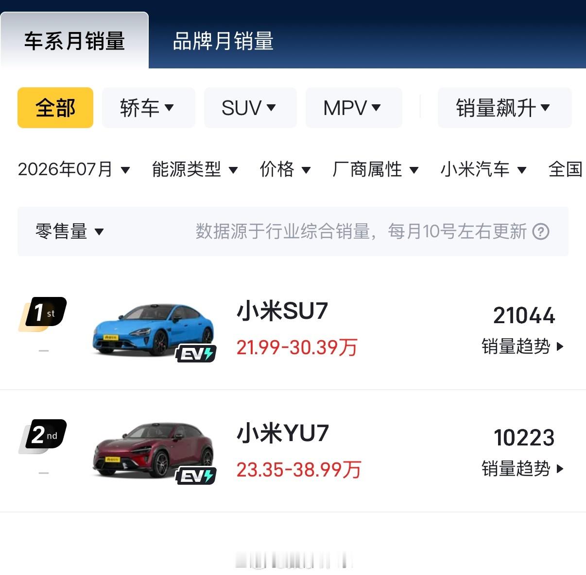 2026年1-7月小米汽车零售数据1月：39002辆2月：20414辆3月：21
